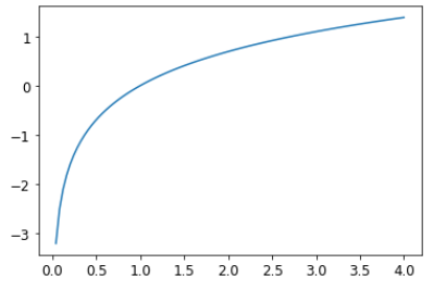 logarithm