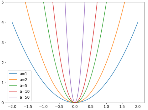 parabolas